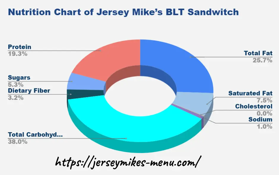 Nutrition Chart of Jersey Mike’s BLT Sandwitch