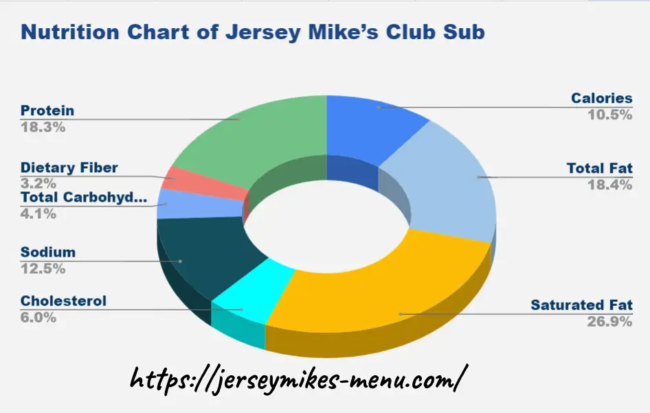 Nutrition Chart of Jersey Mike’s Club Sub