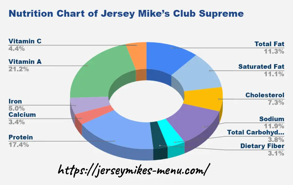 Nutrition Chart of Jersey Mike’s Club Supreme