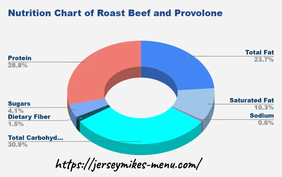 Nutrition Chart of Roast Beef and Provolone