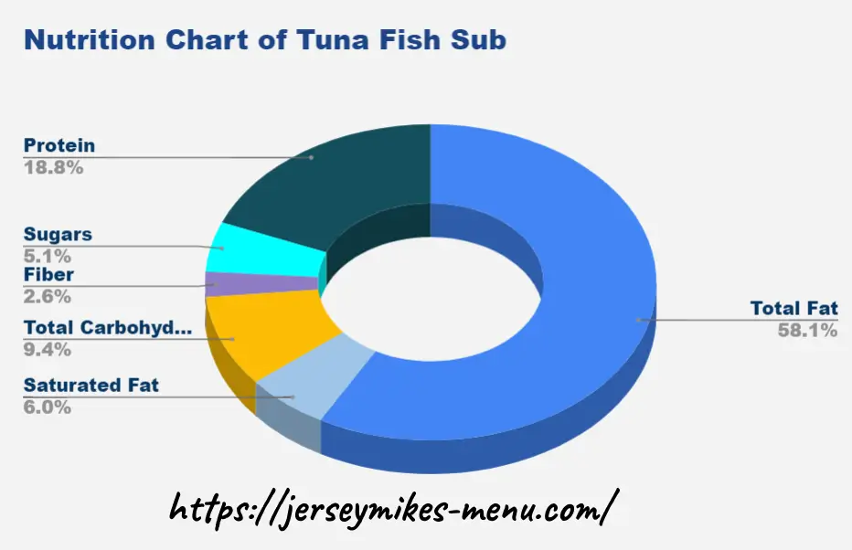 Nutrition Chart of Tuna Fish Sub