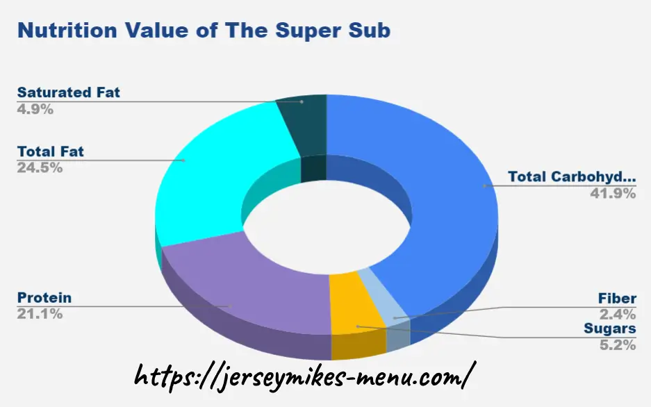 Nutrition Value of The Super Sub