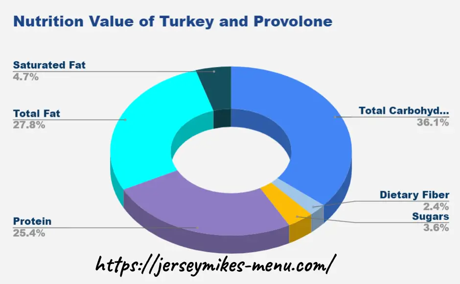 Nutrition Value of Turkey and Provolone