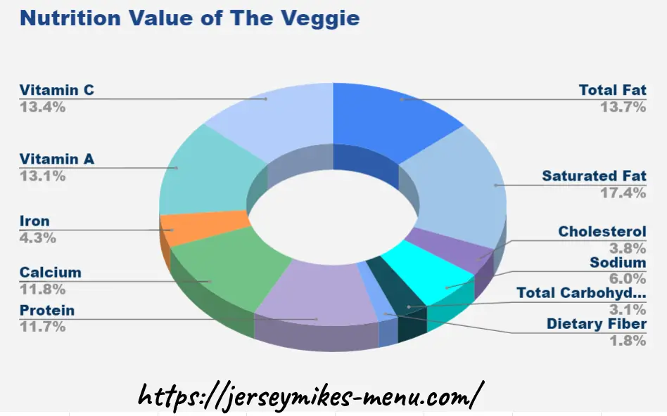 Nutrition Value of The Veggie